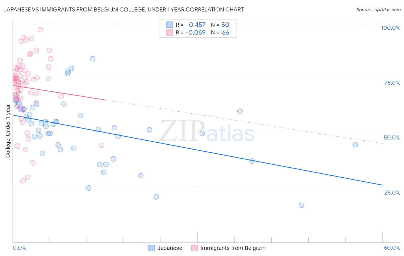 Japanese vs Immigrants from Belgium College, Under 1 year