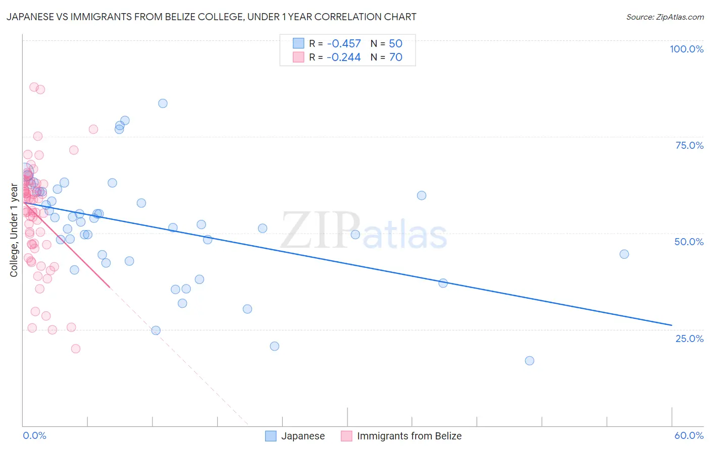 Japanese vs Immigrants from Belize College, Under 1 year