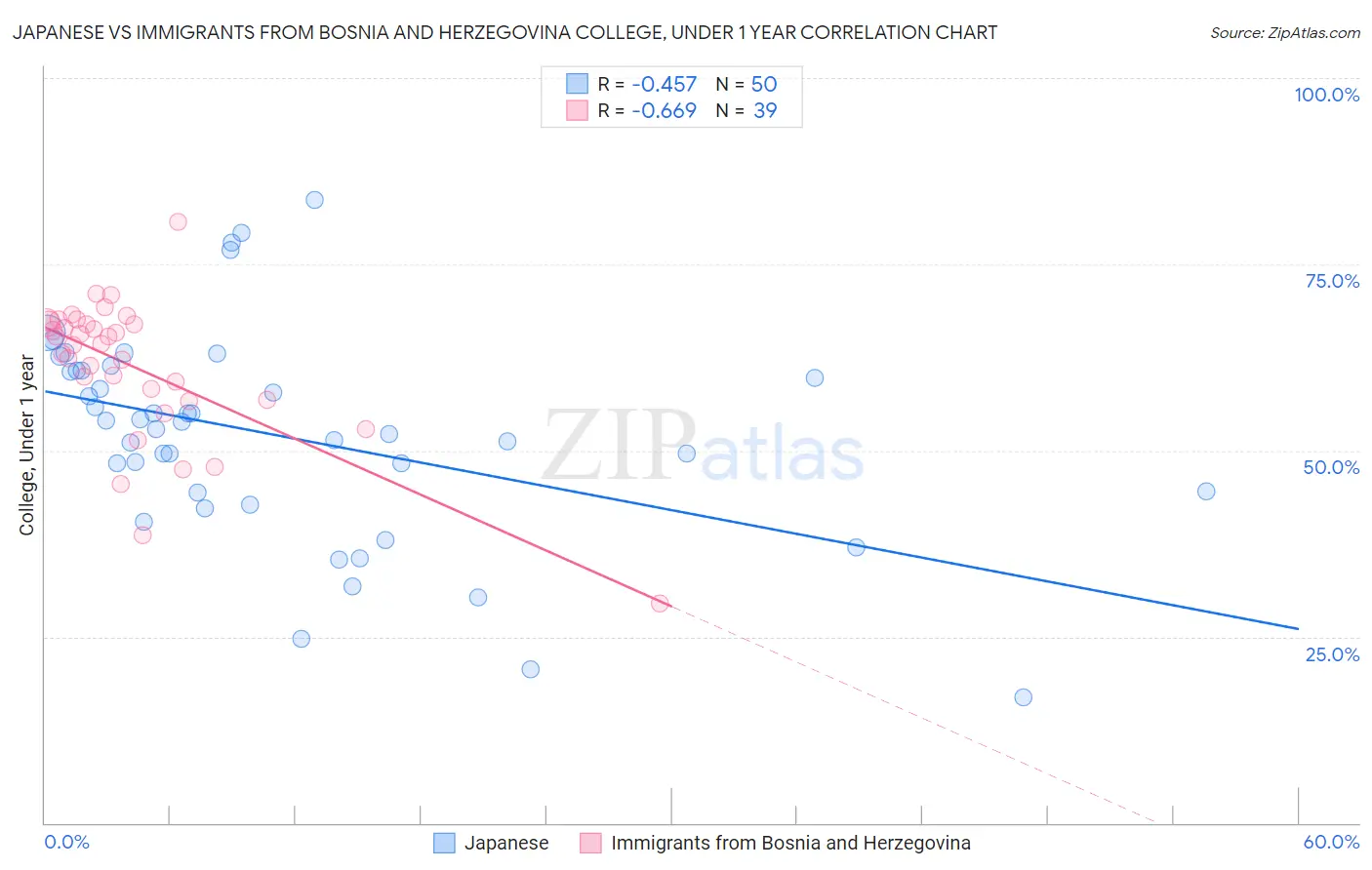 Japanese vs Immigrants from Bosnia and Herzegovina College, Under 1 year