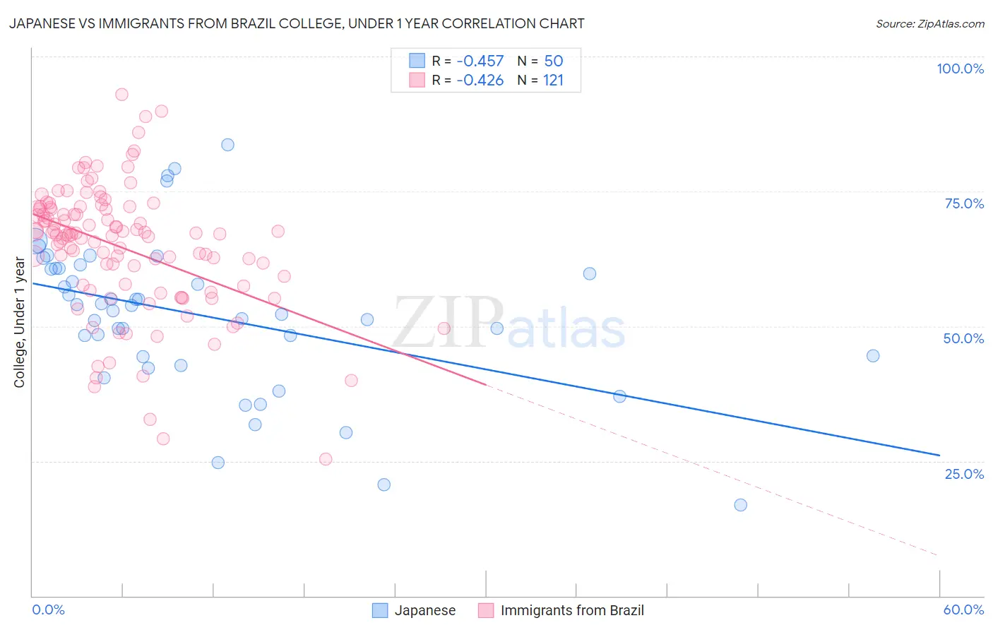 Japanese vs Immigrants from Brazil College, Under 1 year