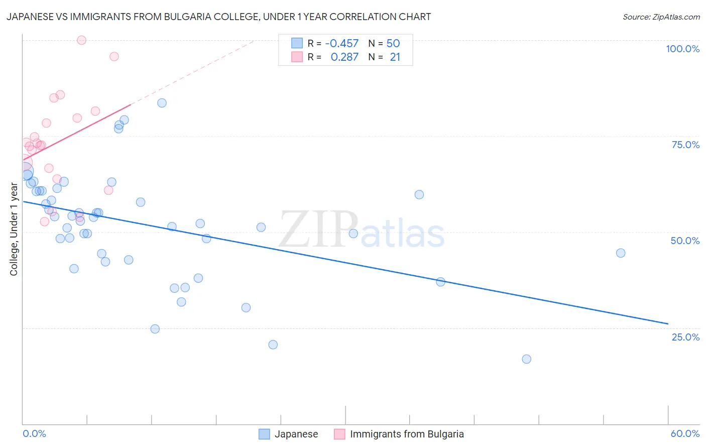Japanese vs Immigrants from Bulgaria College, Under 1 year
