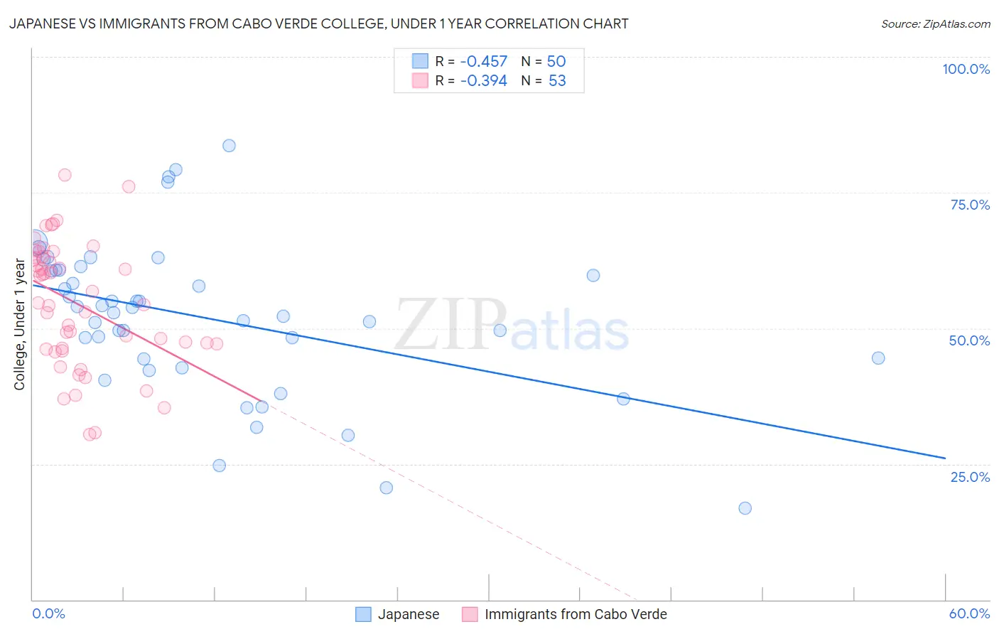 Japanese vs Immigrants from Cabo Verde College, Under 1 year