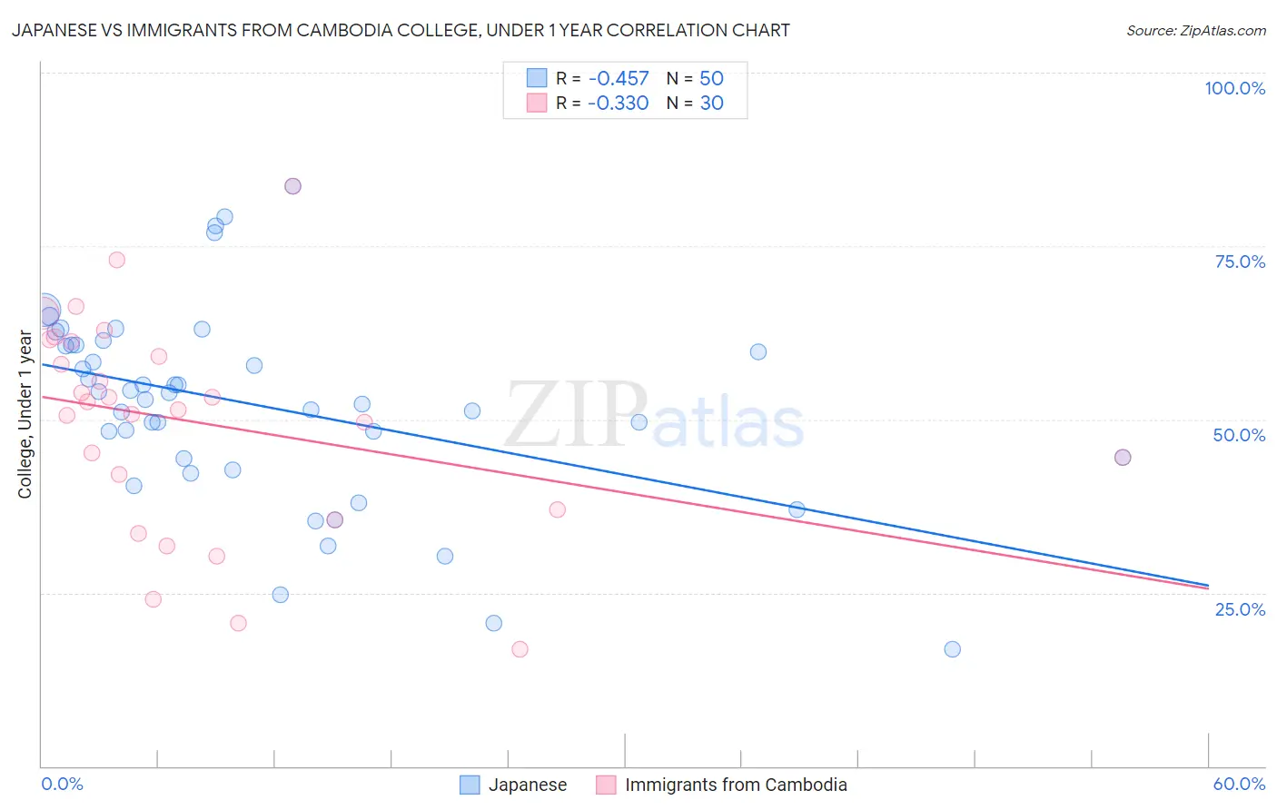 Japanese vs Immigrants from Cambodia College, Under 1 year