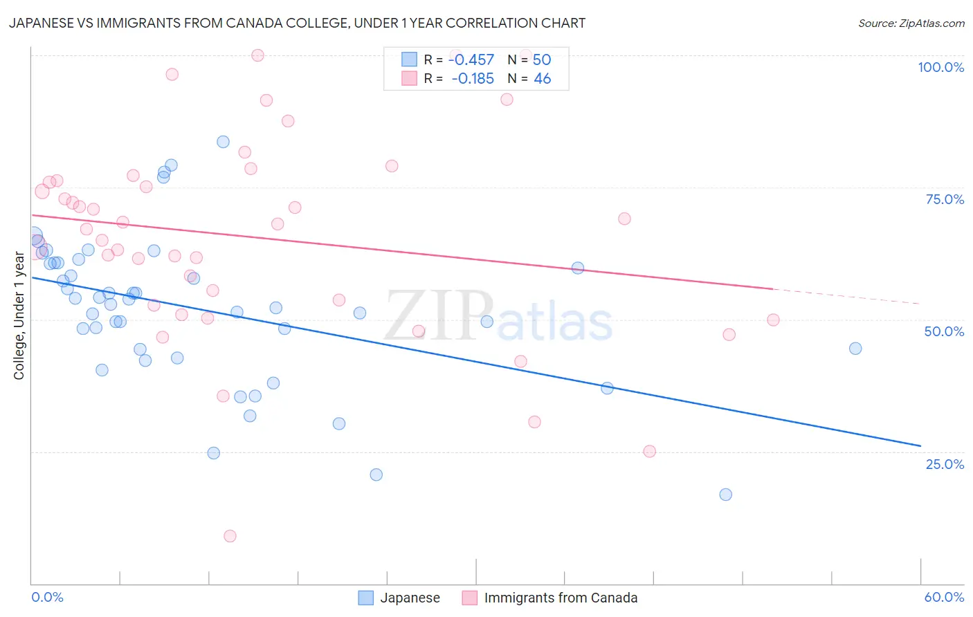 Japanese vs Immigrants from Canada College, Under 1 year