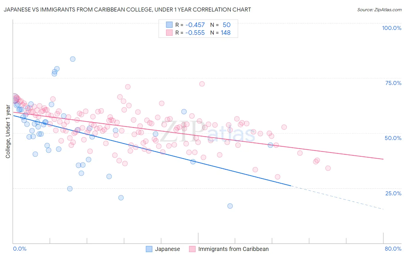 Japanese vs Immigrants from Caribbean College, Under 1 year