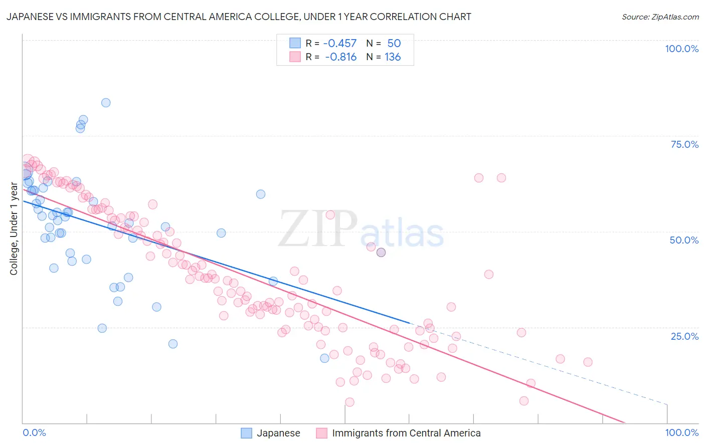 Japanese vs Immigrants from Central America College, Under 1 year