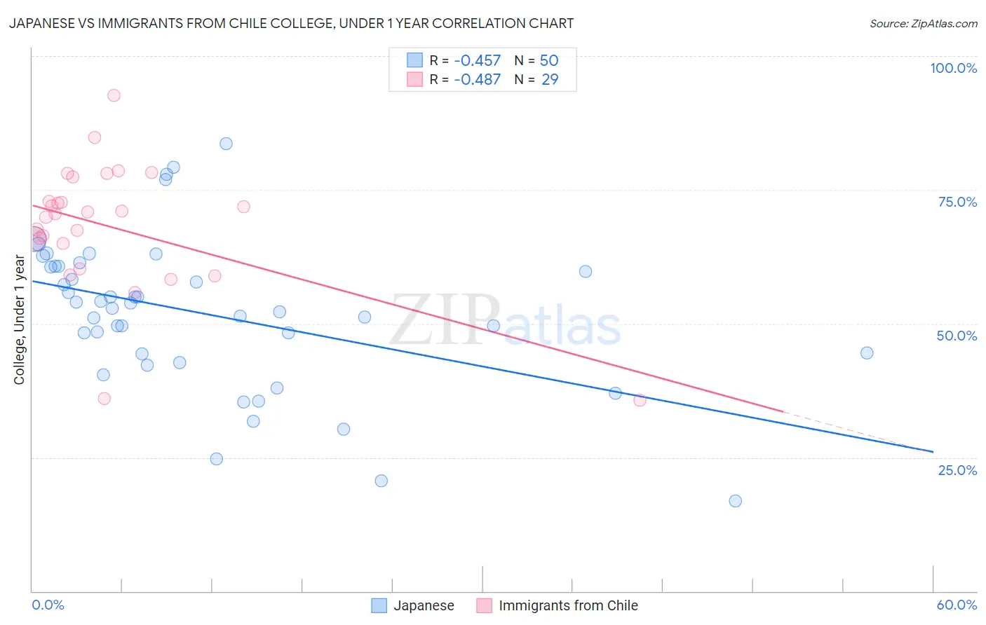 Japanese vs Immigrants from Chile College, Under 1 year