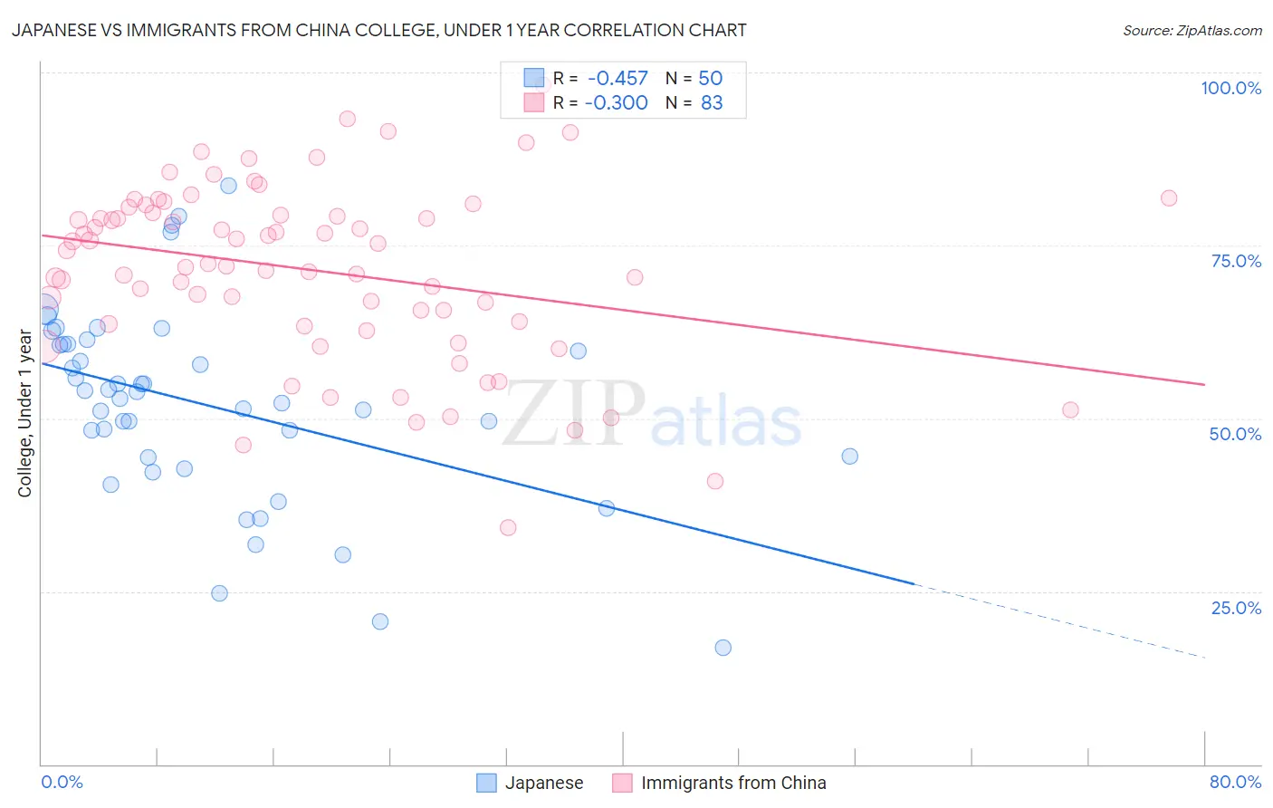 Japanese vs Immigrants from China College, Under 1 year