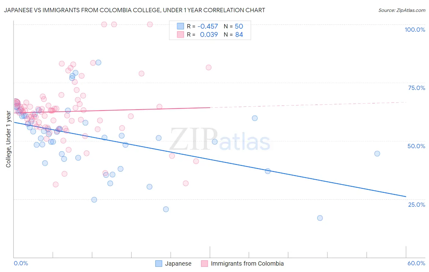 Japanese vs Immigrants from Colombia College, Under 1 year