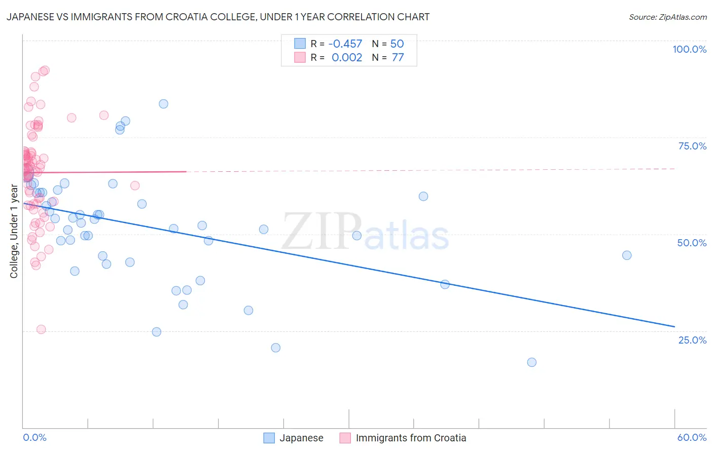 Japanese vs Immigrants from Croatia College, Under 1 year