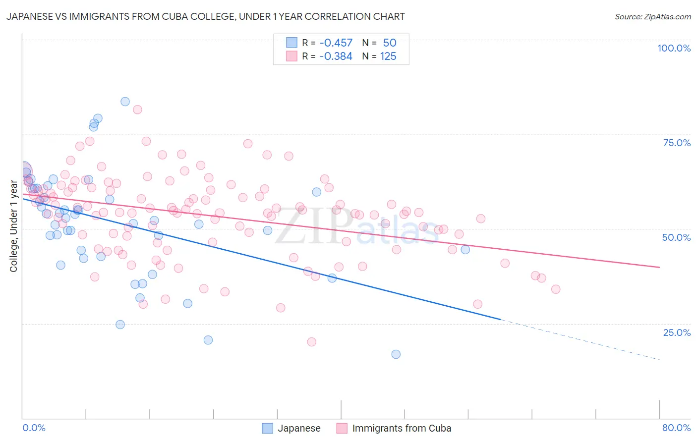 Japanese vs Immigrants from Cuba College, Under 1 year