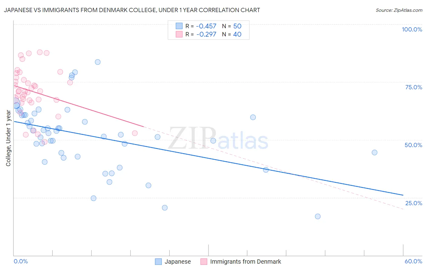 Japanese vs Immigrants from Denmark College, Under 1 year