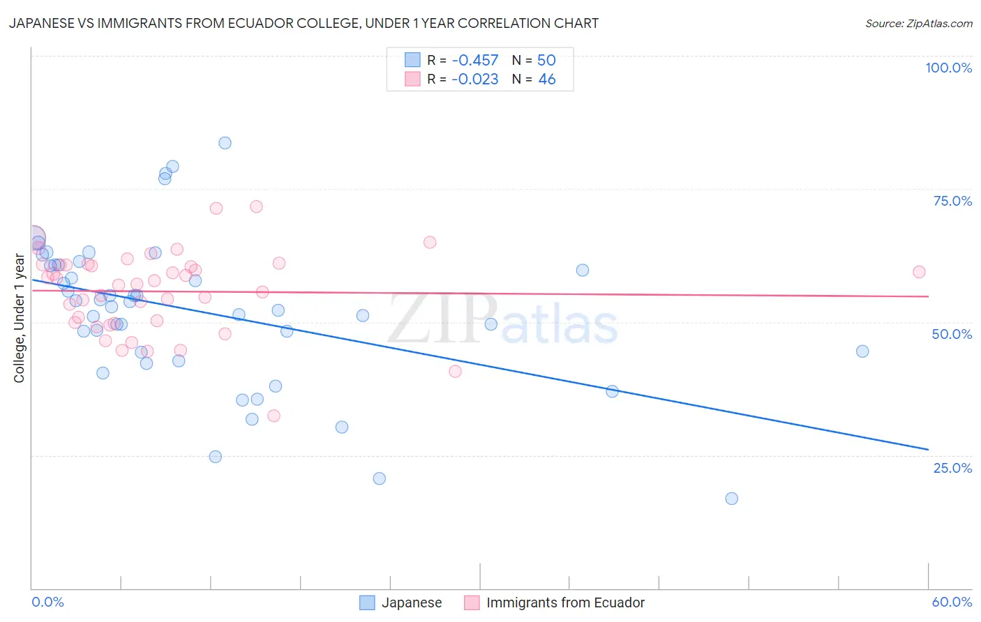 Japanese vs Immigrants from Ecuador College, Under 1 year