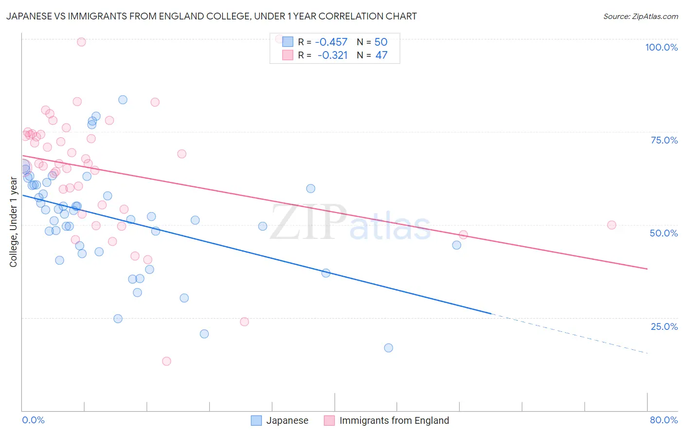 Japanese vs Immigrants from England College, Under 1 year
