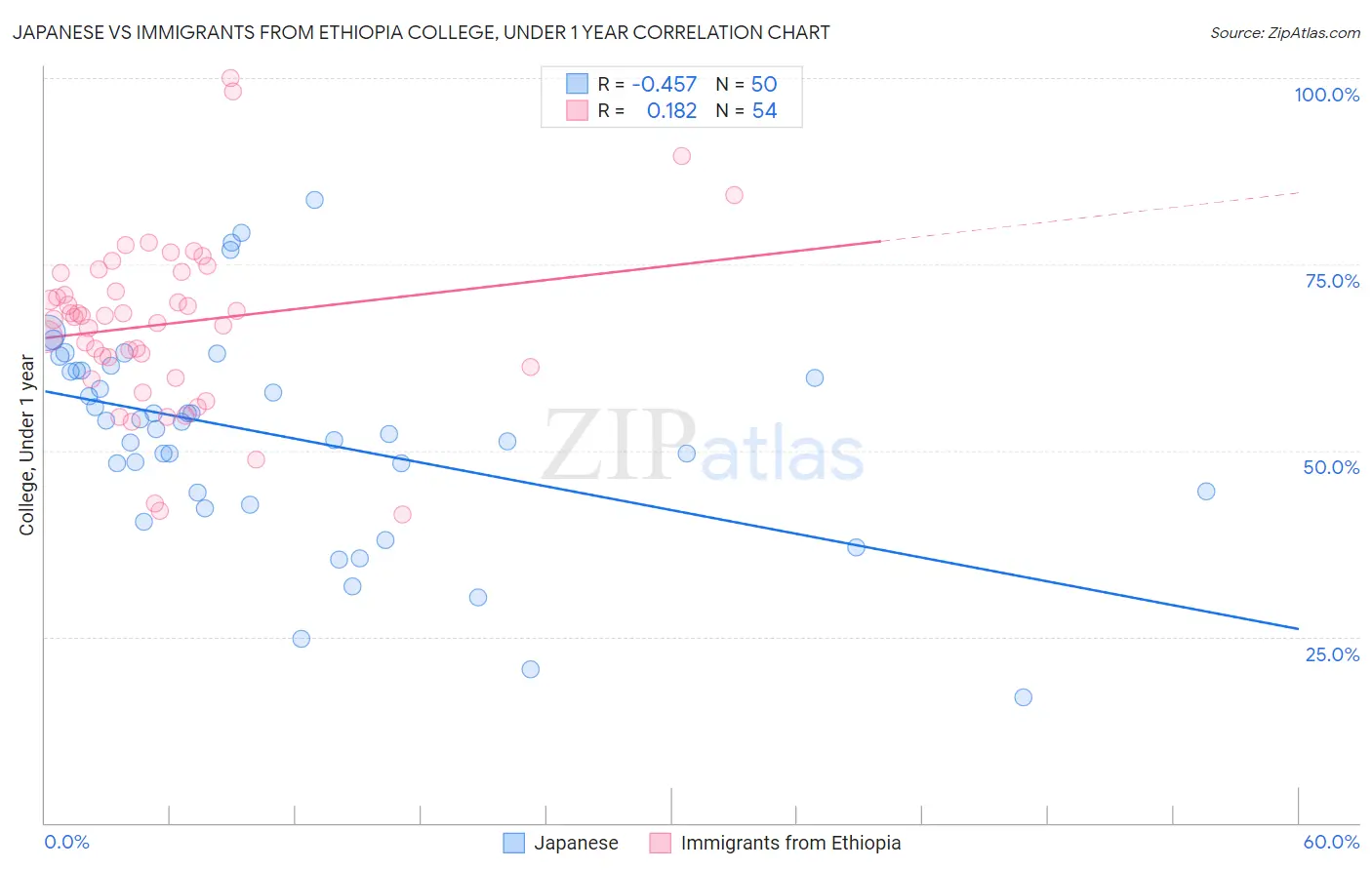 Japanese vs Immigrants from Ethiopia College, Under 1 year