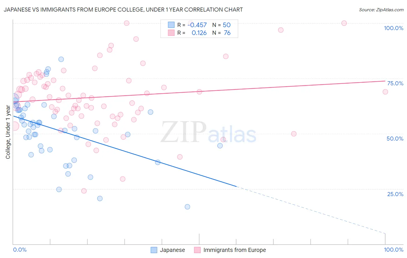 Japanese vs Immigrants from Europe College, Under 1 year