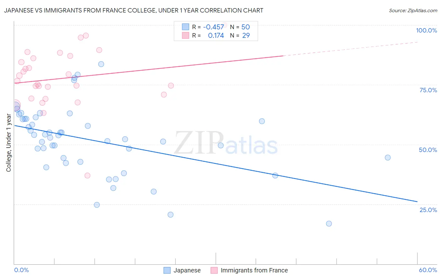 Japanese vs Immigrants from France College, Under 1 year