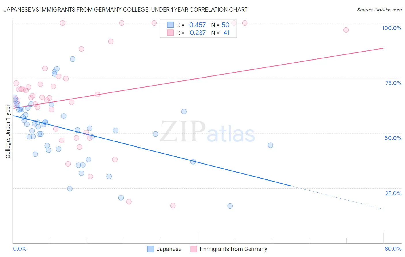 Japanese vs Immigrants from Germany College, Under 1 year