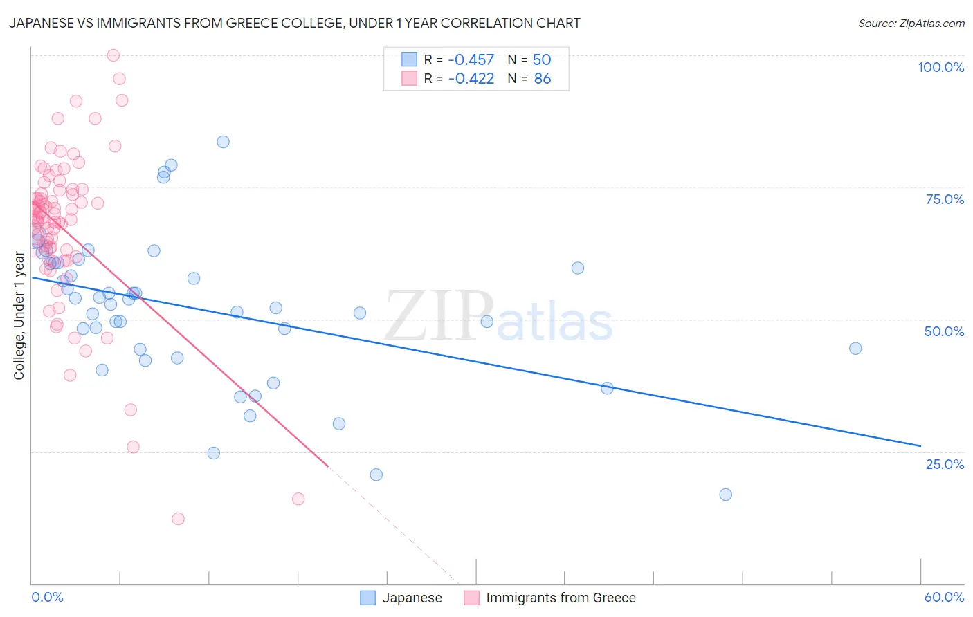 Japanese vs Immigrants from Greece College, Under 1 year