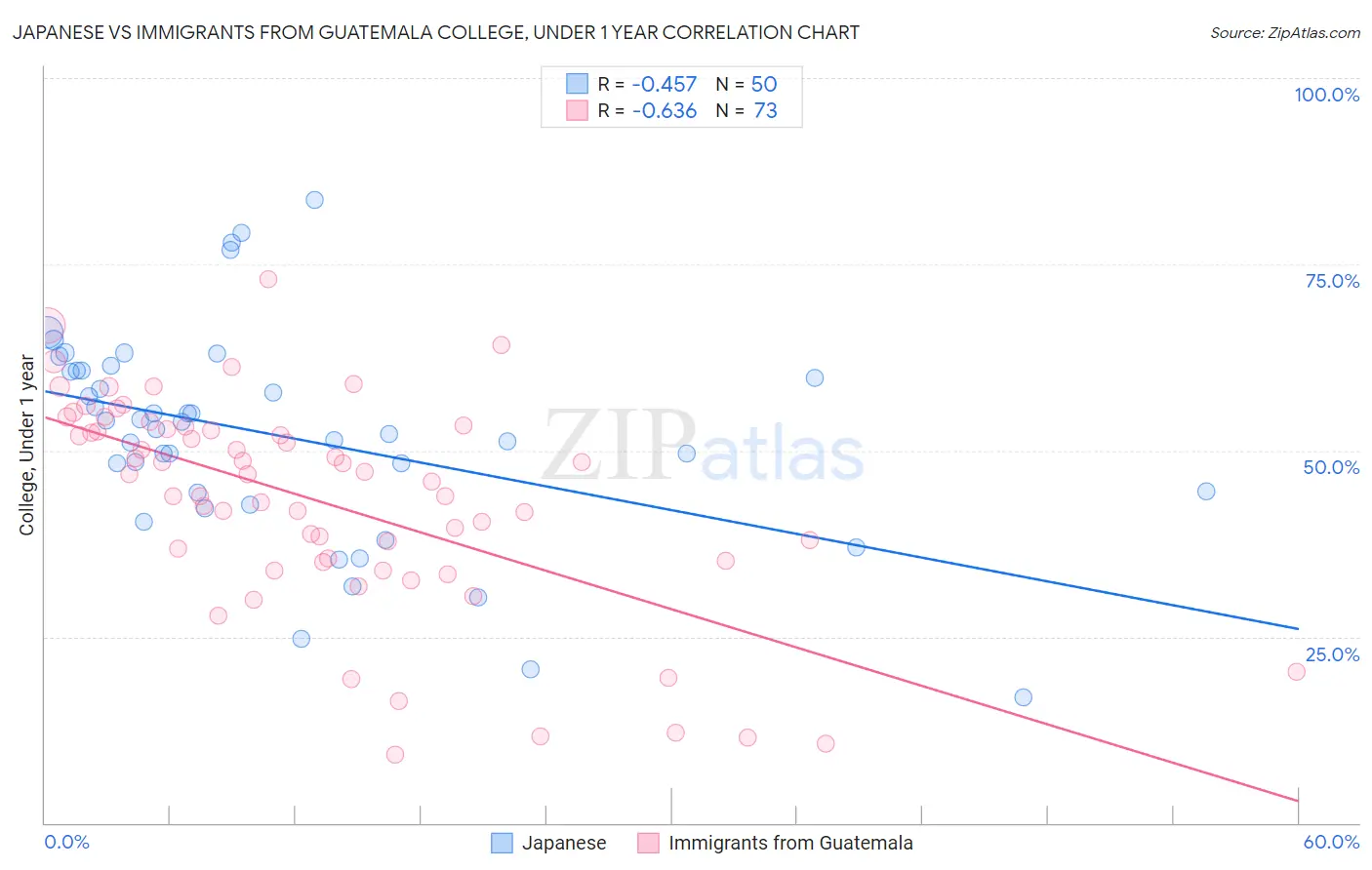 Japanese vs Immigrants from Guatemala College, Under 1 year