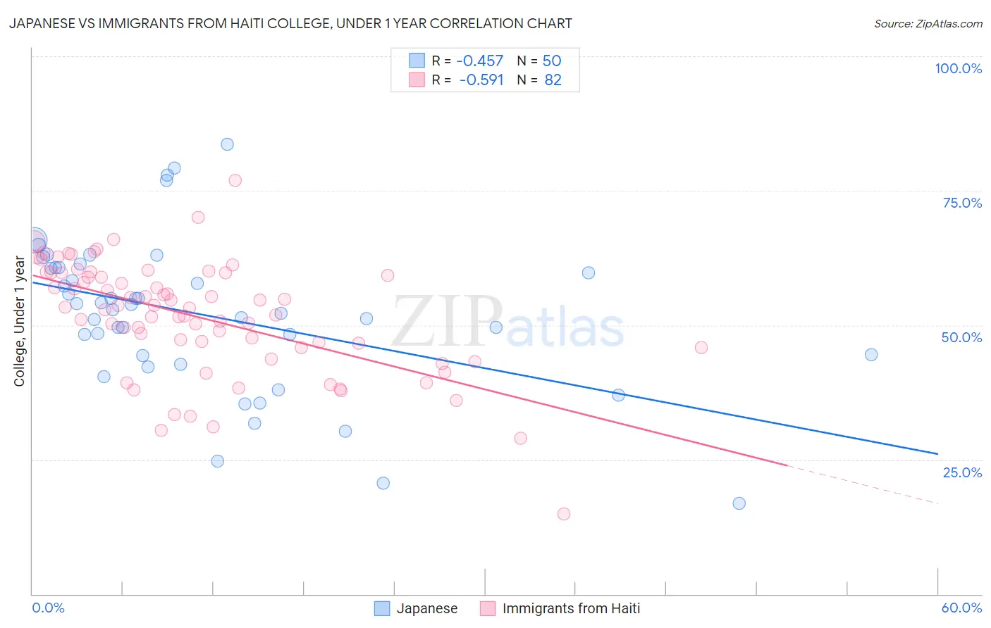 Japanese vs Immigrants from Haiti College, Under 1 year