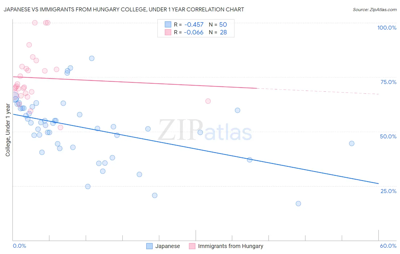 Japanese vs Immigrants from Hungary College, Under 1 year