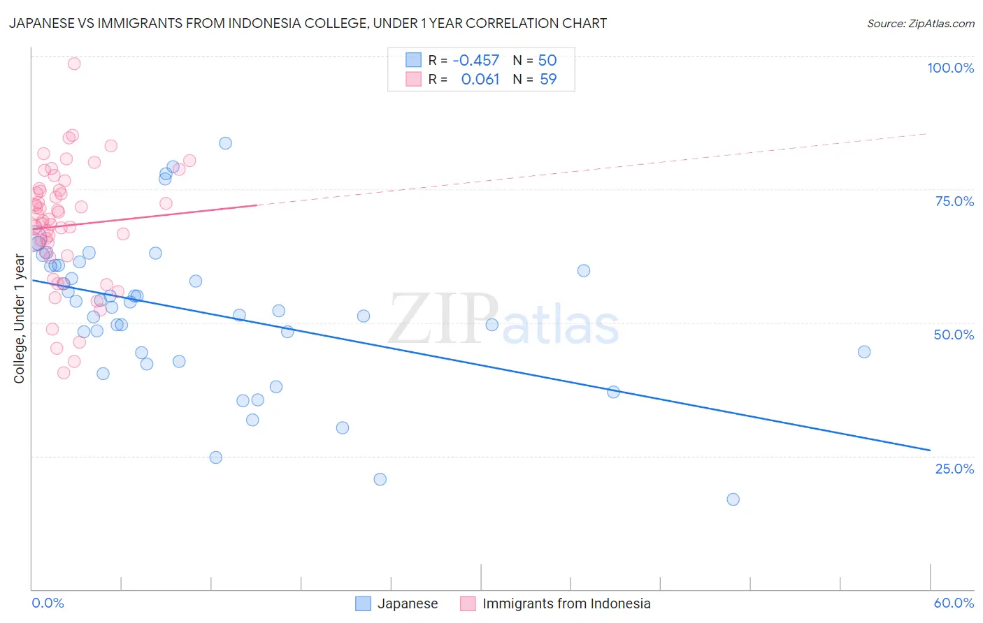 Japanese vs Immigrants from Indonesia College, Under 1 year