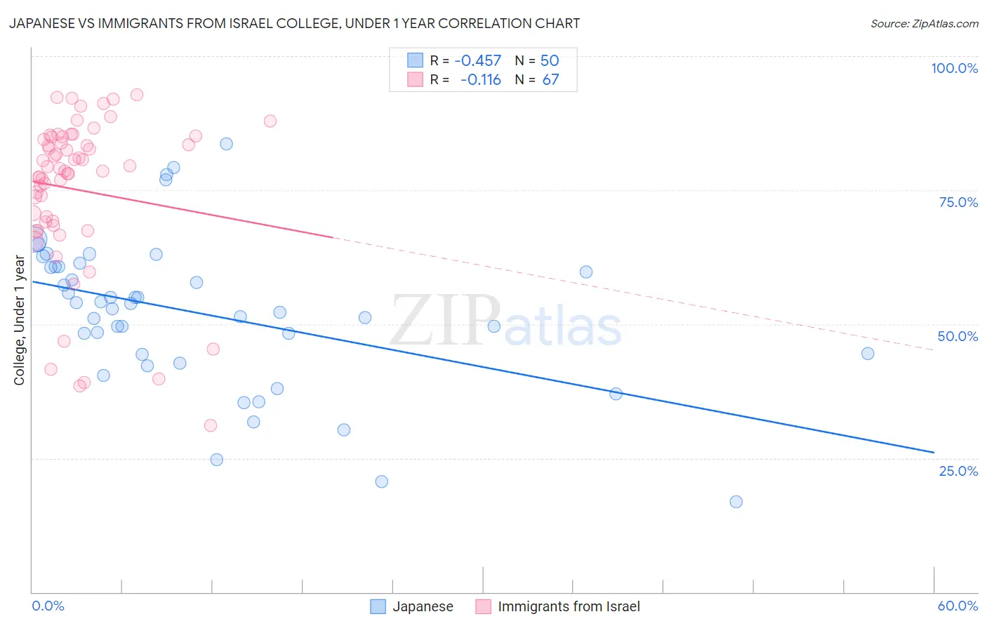 Japanese vs Immigrants from Israel College, Under 1 year