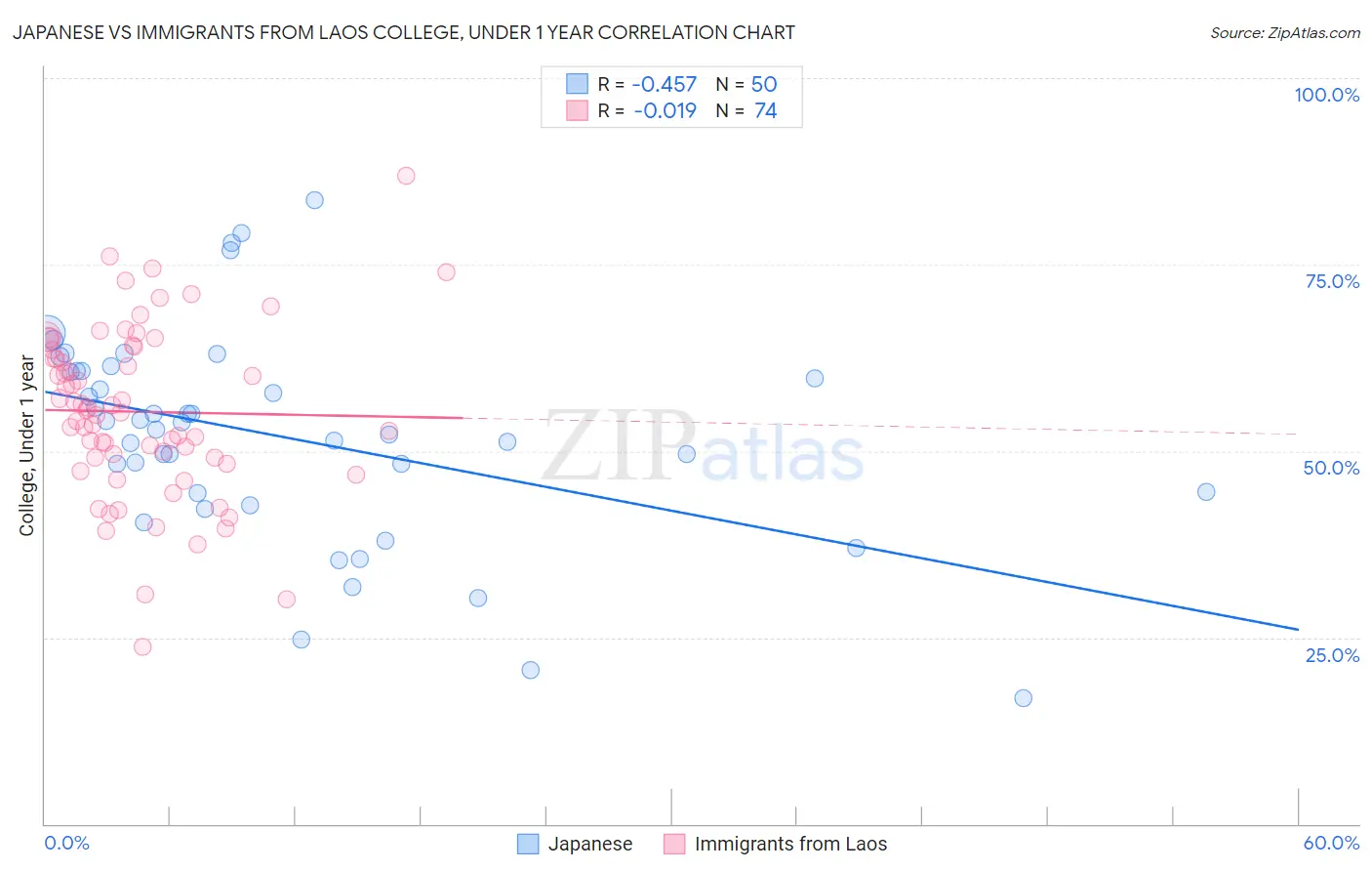 Japanese vs Immigrants from Laos College, Under 1 year