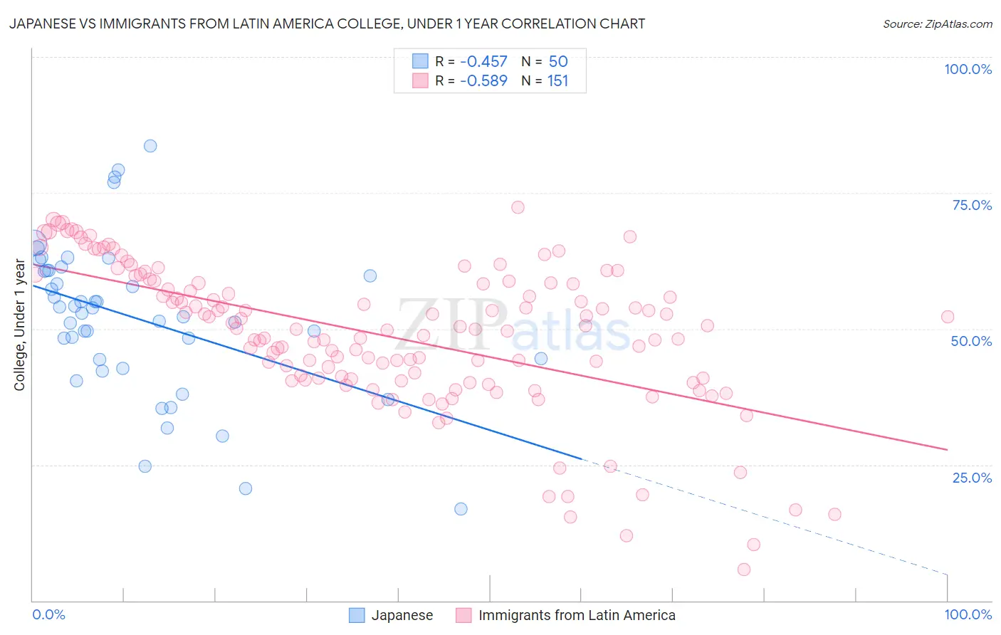Japanese vs Immigrants from Latin America College, Under 1 year