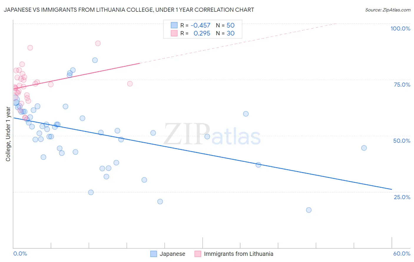Japanese vs Immigrants from Lithuania College, Under 1 year