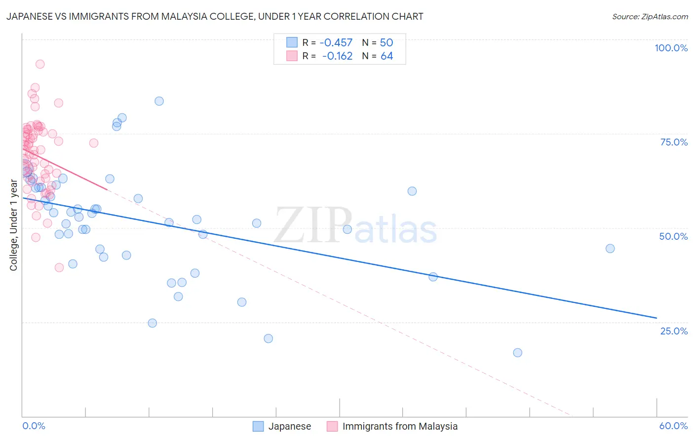 Japanese vs Immigrants from Malaysia College, Under 1 year