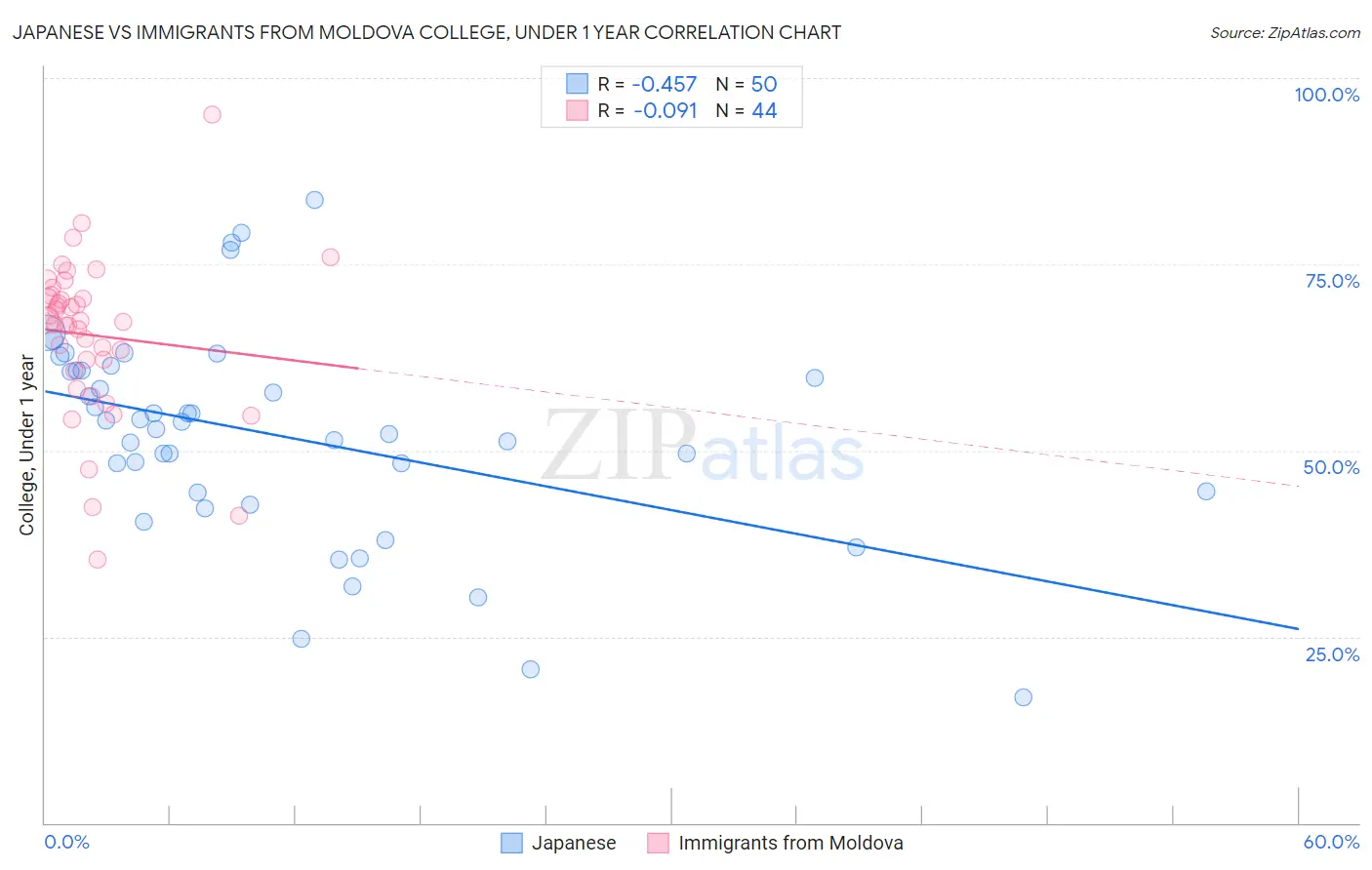 Japanese vs Immigrants from Moldova College, Under 1 year