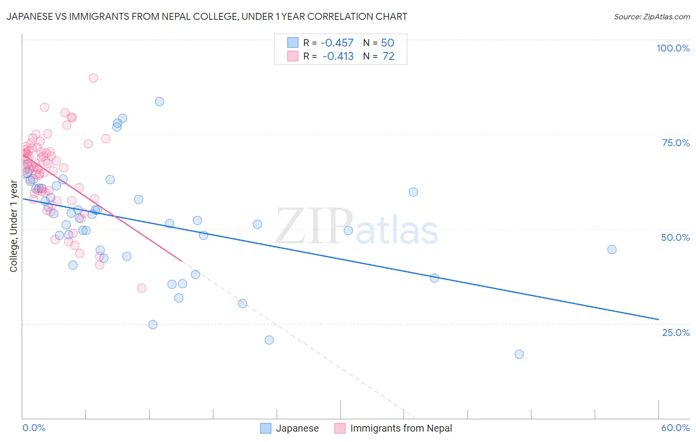 Japanese vs Immigrants from Nepal College, Under 1 year