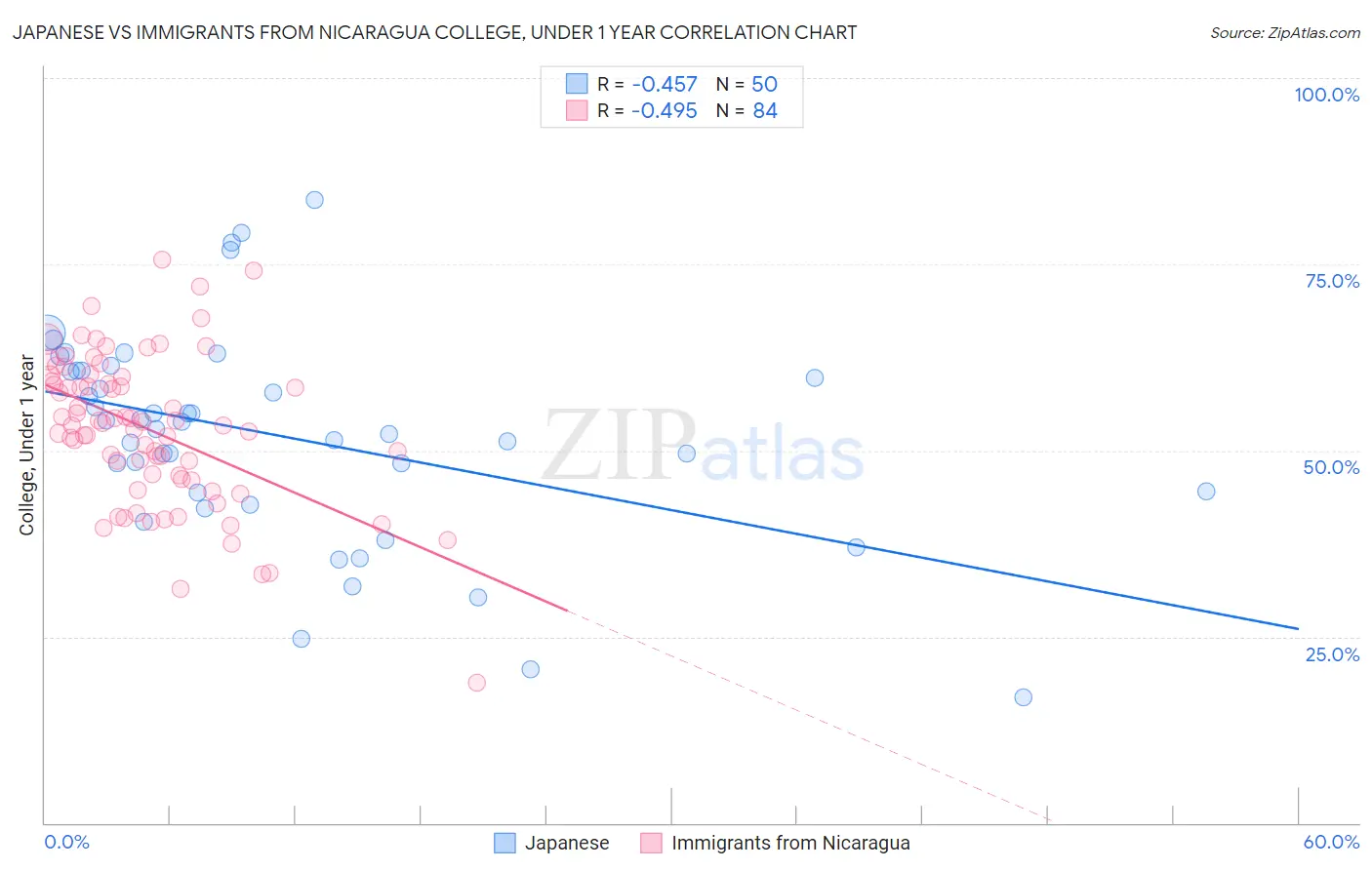 Japanese vs Immigrants from Nicaragua College, Under 1 year