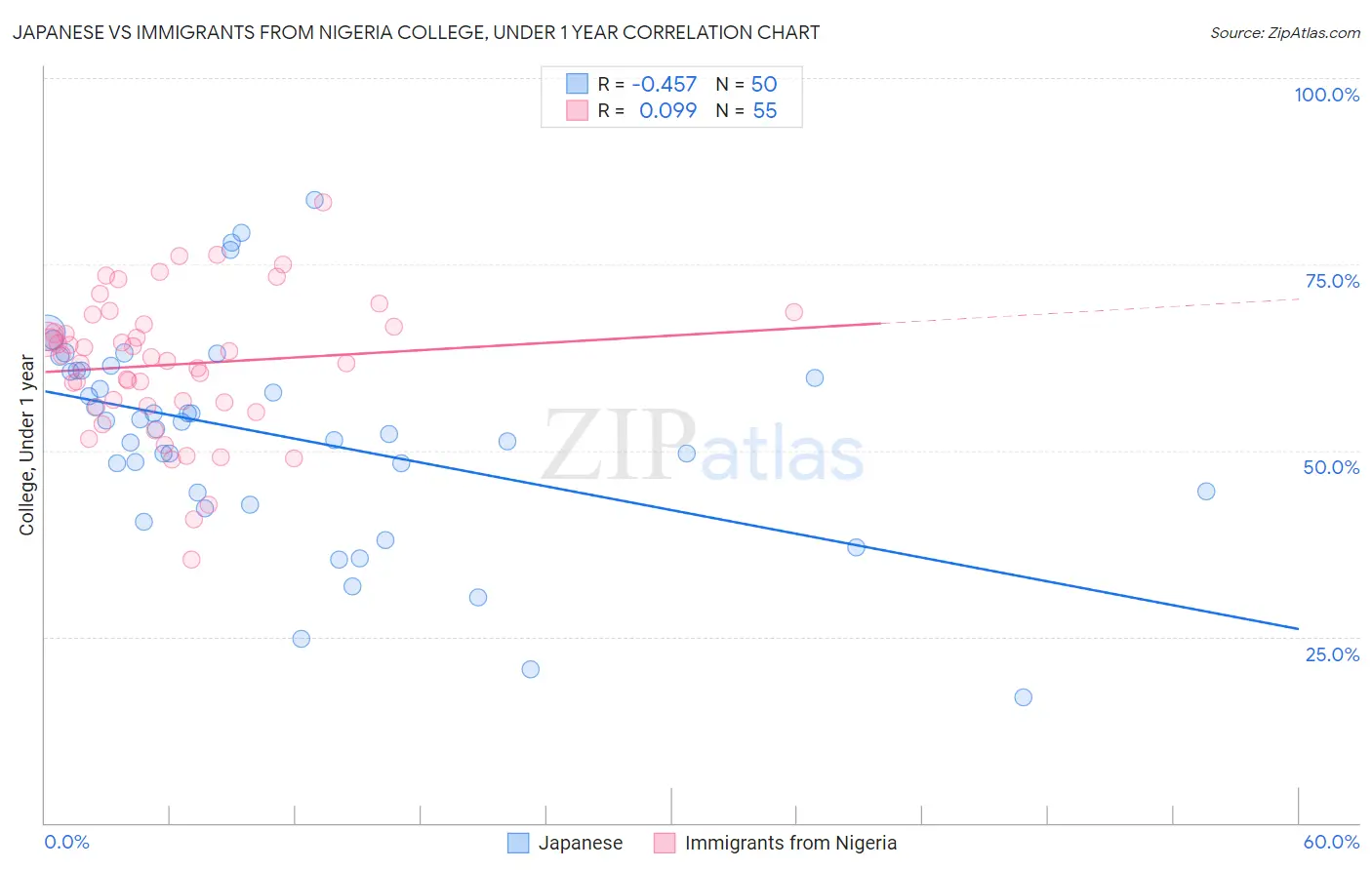 Japanese vs Immigrants from Nigeria College, Under 1 year