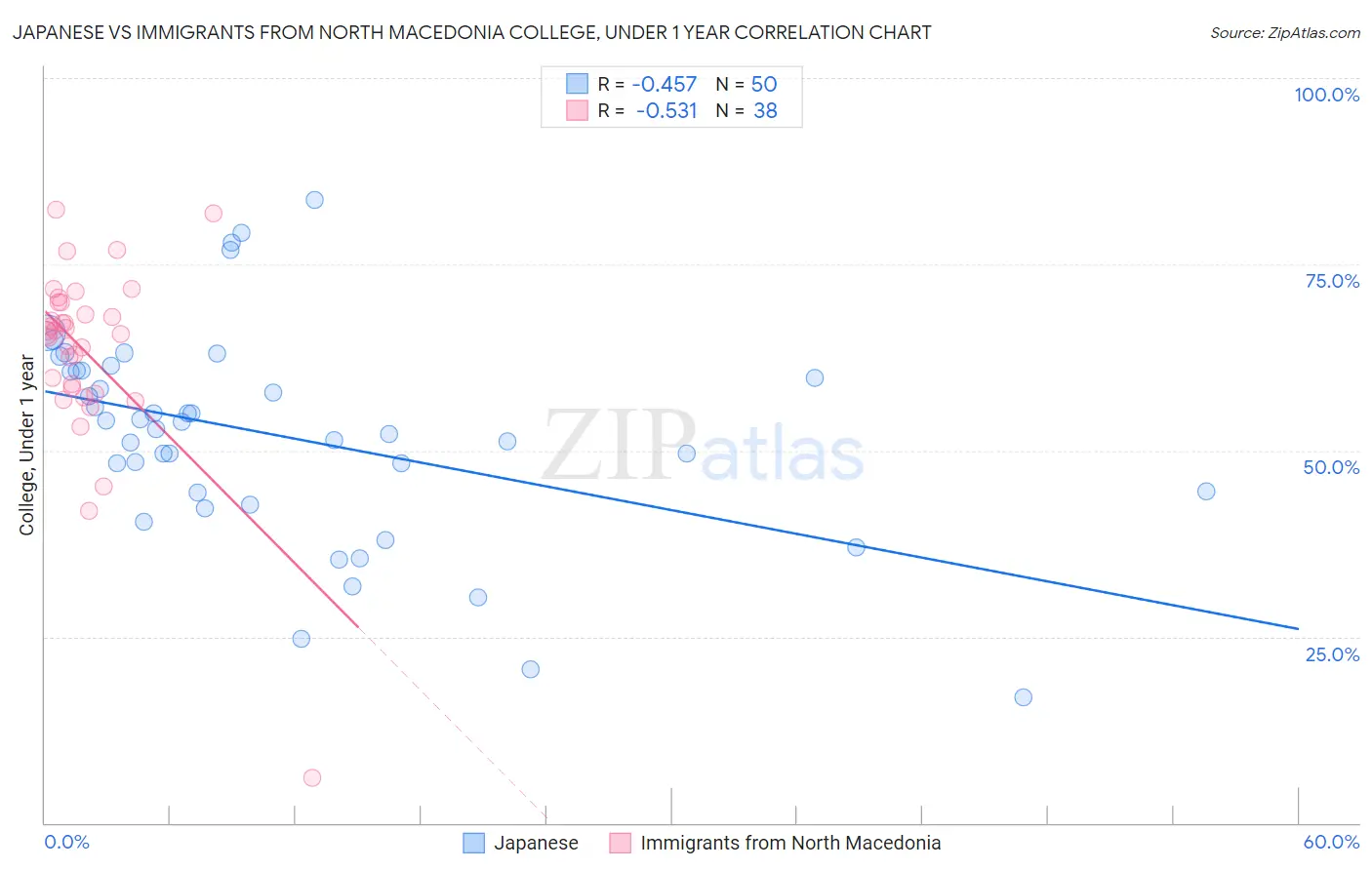 Japanese vs Immigrants from North Macedonia College, Under 1 year