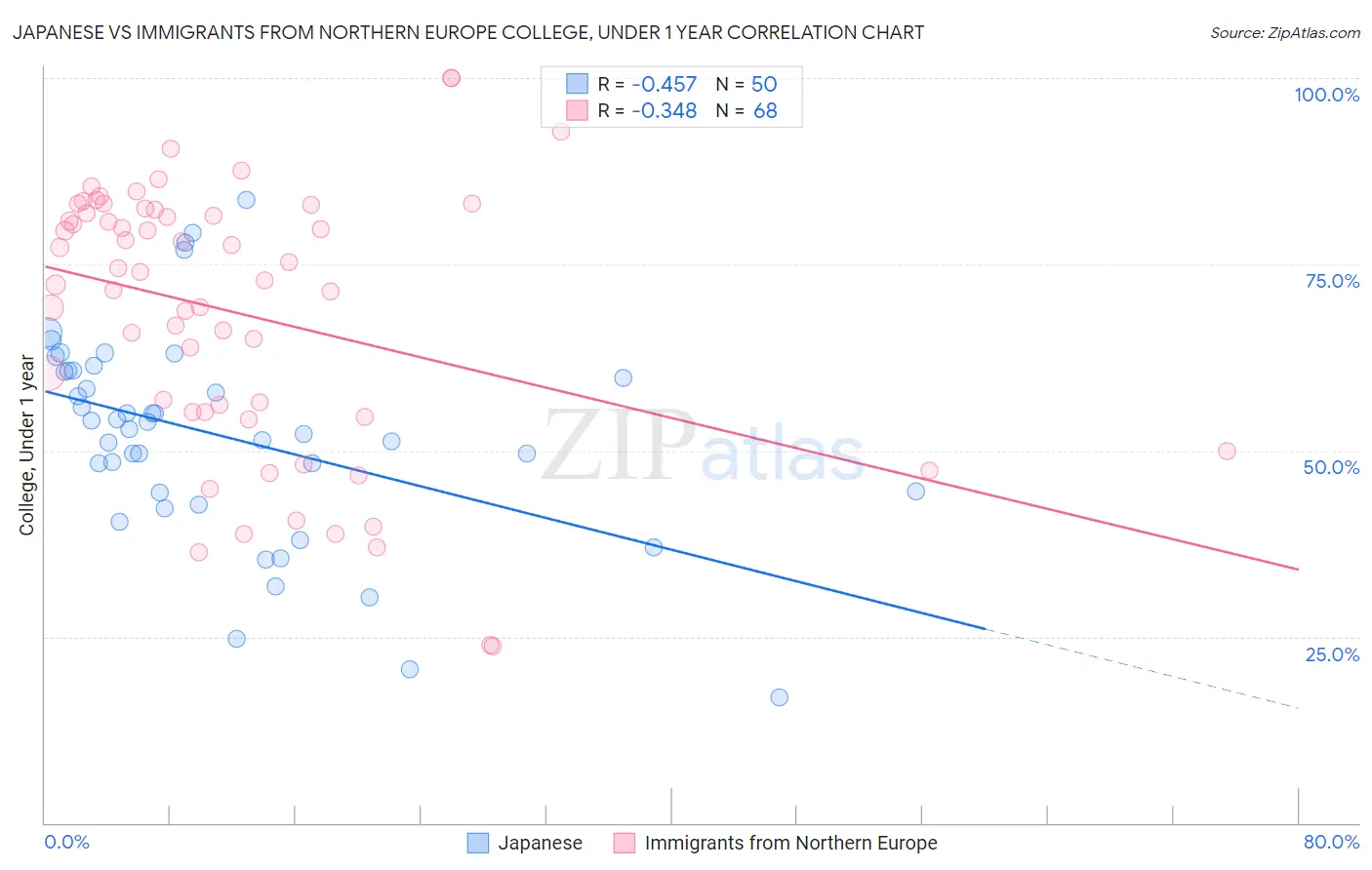 Japanese vs Immigrants from Northern Europe College, Under 1 year