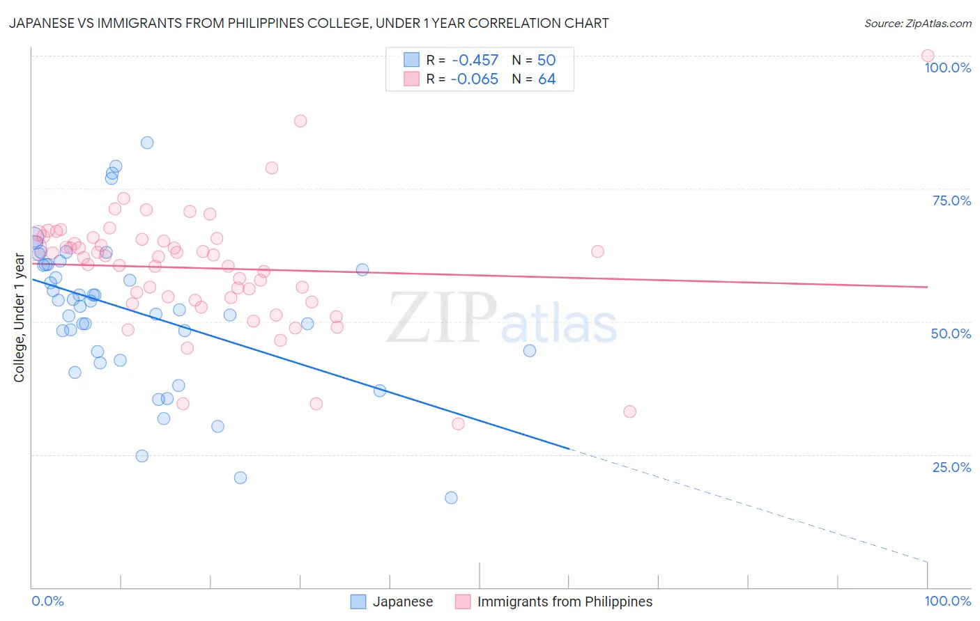 Japanese vs Immigrants from Philippines College, Under 1 year