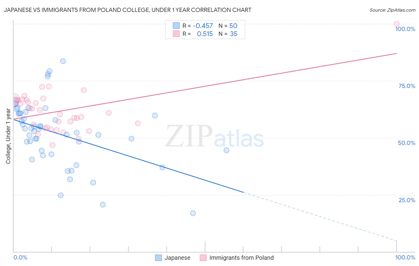 Japanese vs Immigrants from Poland College, Under 1 year