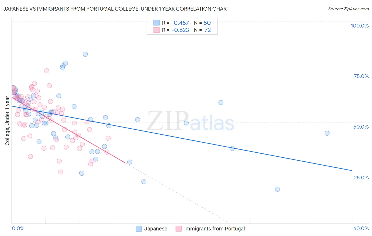 Japanese vs Immigrants from Portugal College, Under 1 year