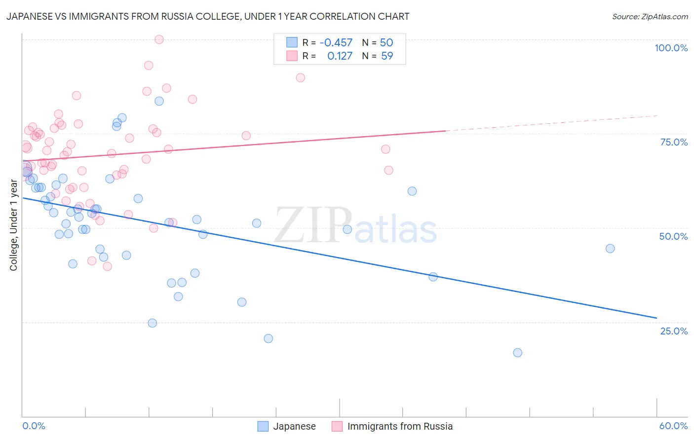 Japanese vs Immigrants from Russia College, Under 1 year