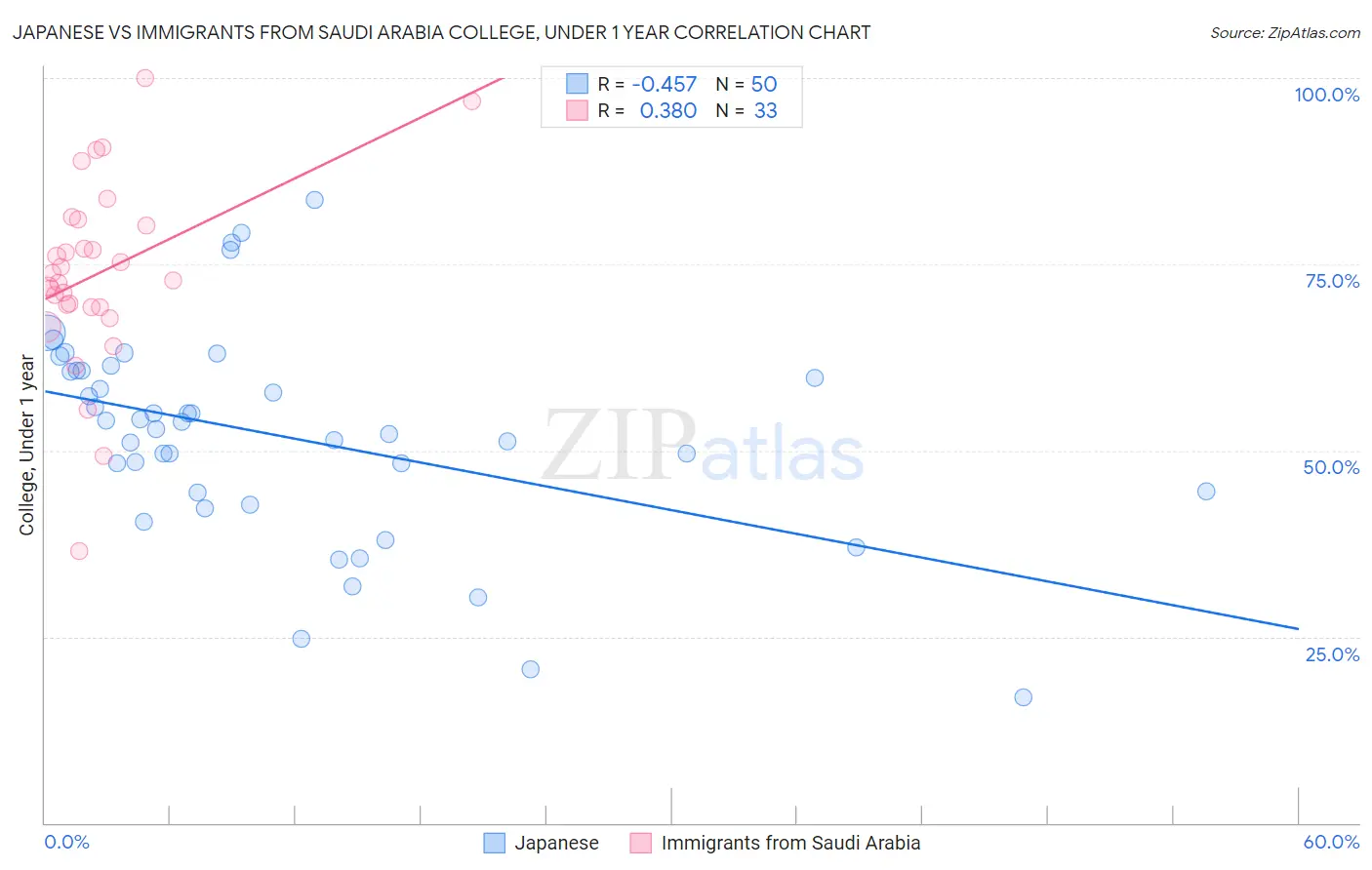 Japanese vs Immigrants from Saudi Arabia College, Under 1 year