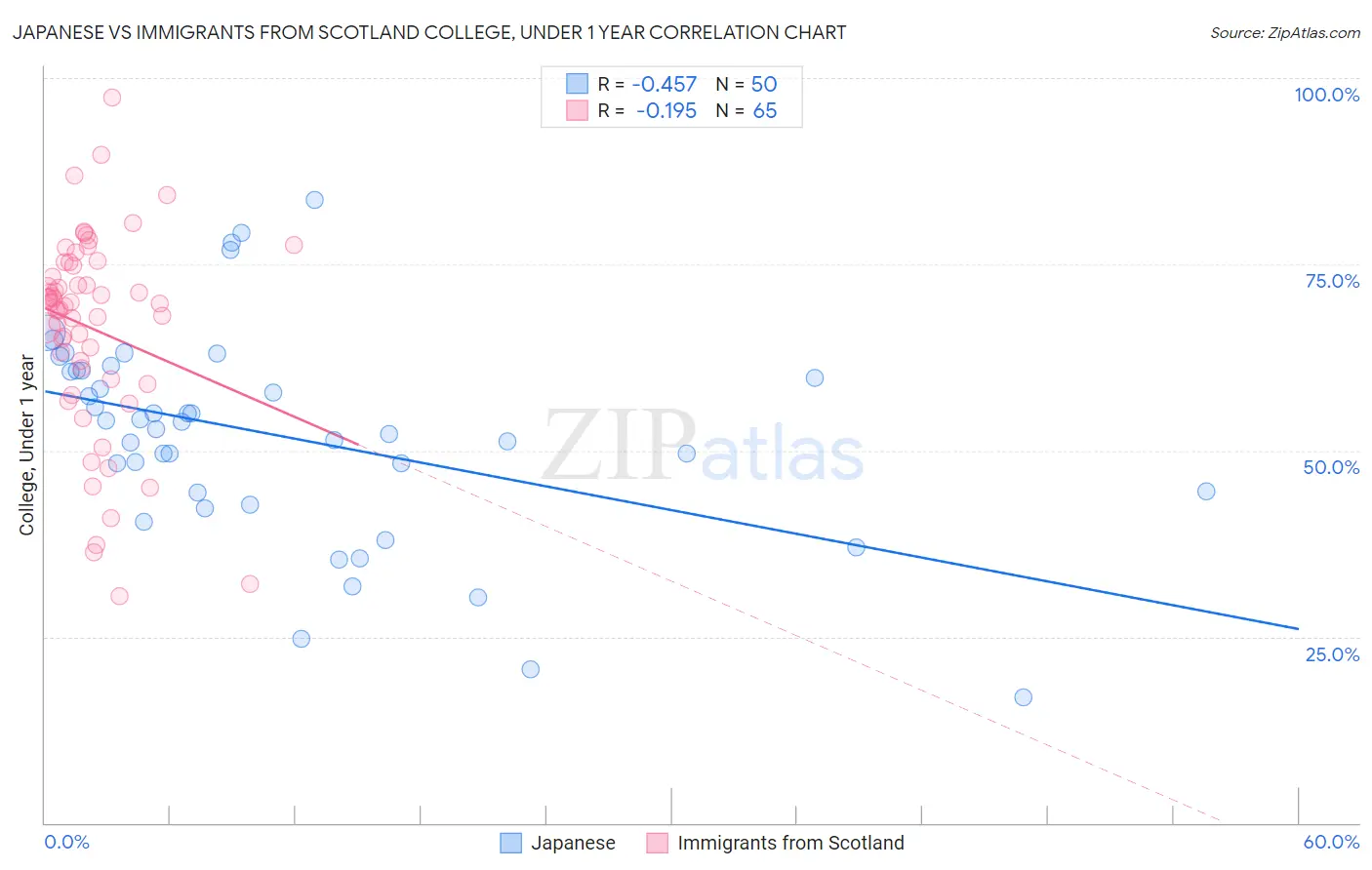 Japanese vs Immigrants from Scotland College, Under 1 year