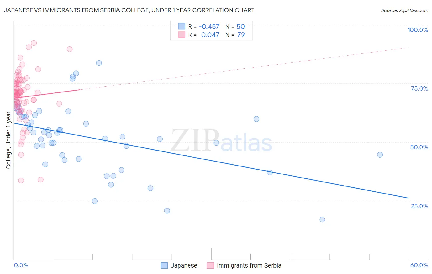 Japanese vs Immigrants from Serbia College, Under 1 year