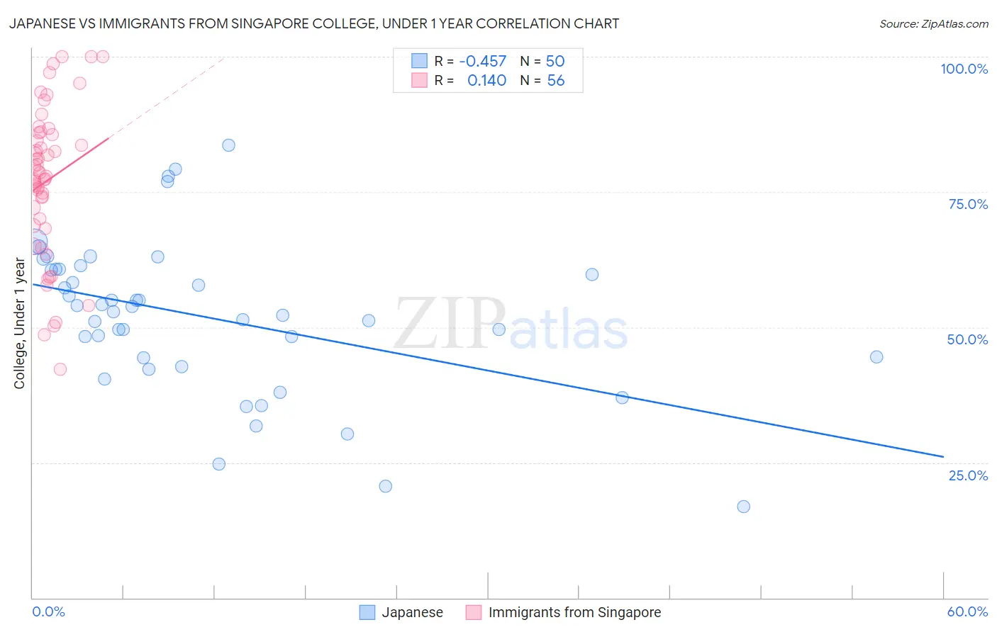 Japanese vs Immigrants from Singapore College, Under 1 year