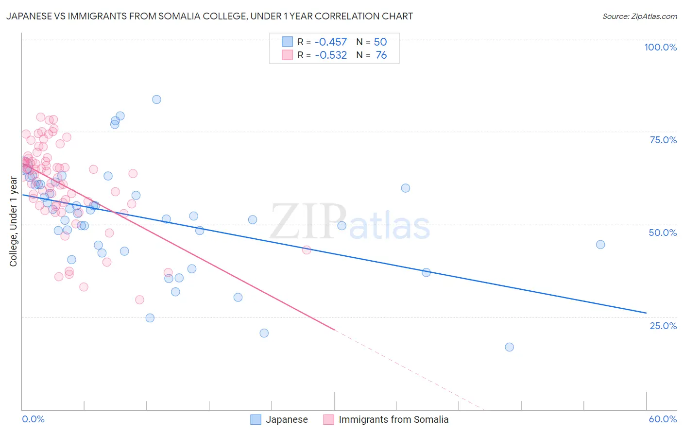 Japanese vs Immigrants from Somalia College, Under 1 year