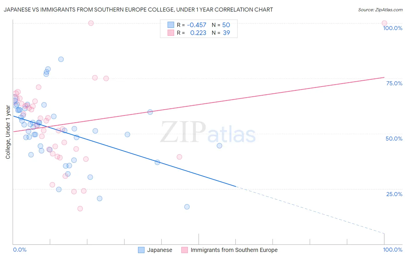 Japanese vs Immigrants from Southern Europe College, Under 1 year