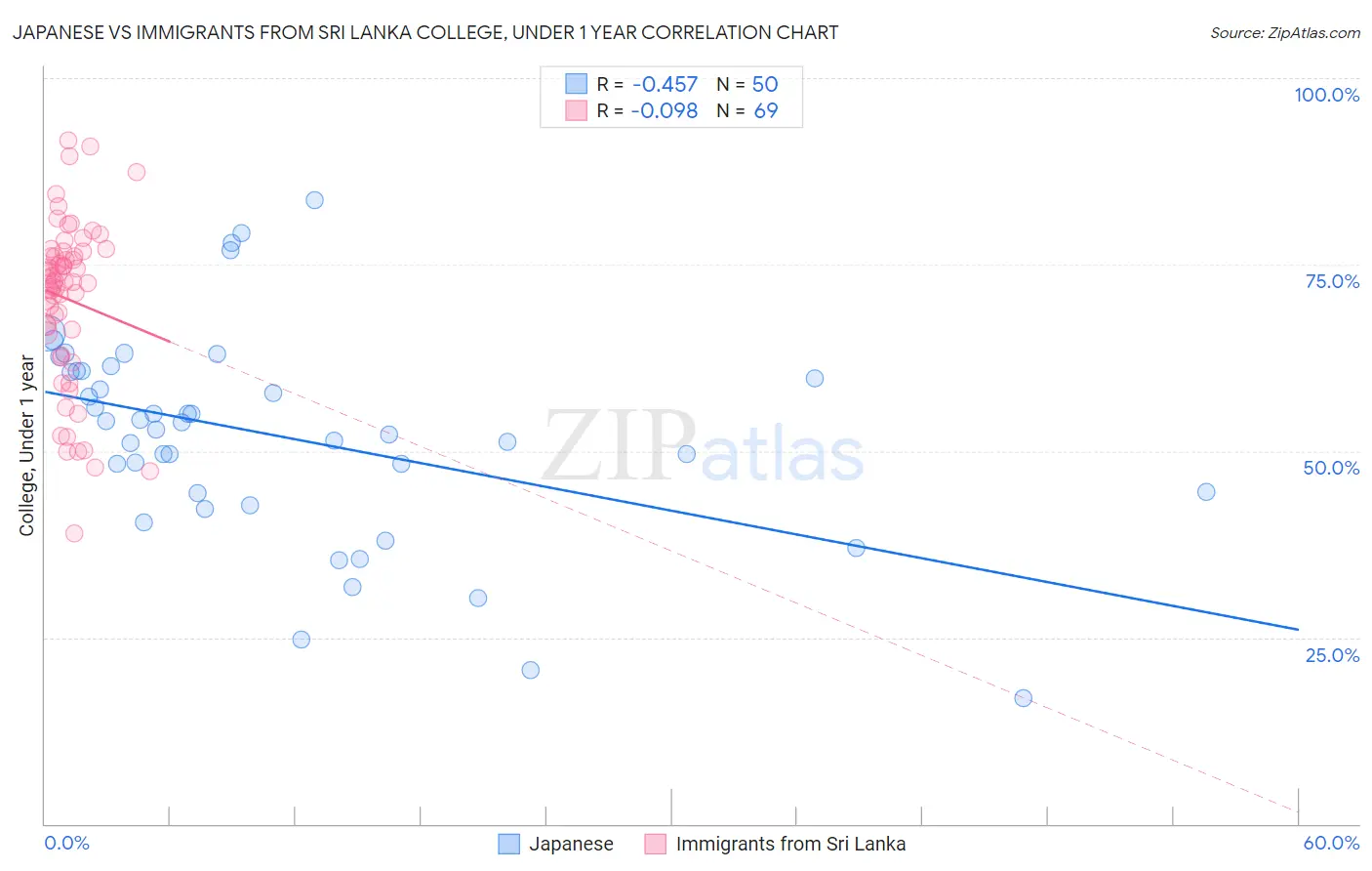 Japanese vs Immigrants from Sri Lanka College, Under 1 year