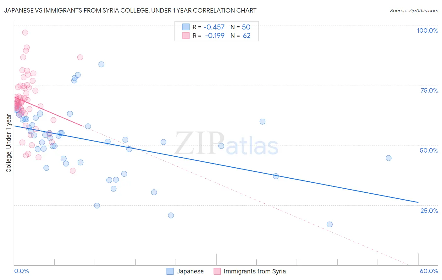 Japanese vs Immigrants from Syria College, Under 1 year